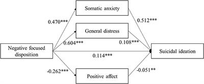 The Relationship Between Negative Focused Disposition and Suicidal Ideation Among College Students: The Mediating Effects of Somatic Anxiety, General Distress, and Depression